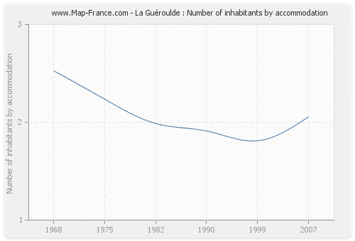 La Guéroulde : Number of inhabitants by accommodation